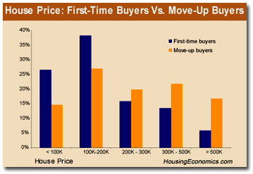 House Price: First-Time Buyers Vs. Move-Up Buyers House Price: First-Time Buyers Vs. Move-Up Buyers